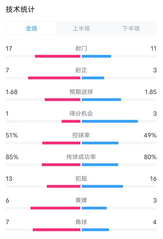 切尔西2-1纽卡数据：射门17-11，射正7-3，进球机会1-3